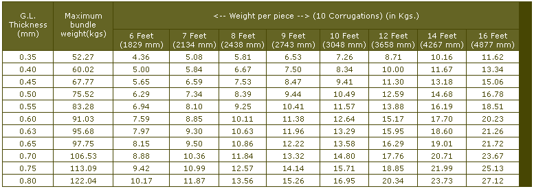 Gc Sheet Weight Chart