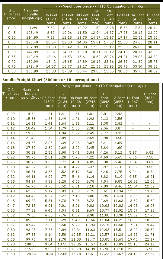 Gi Corrugated Sheet Weight Chart