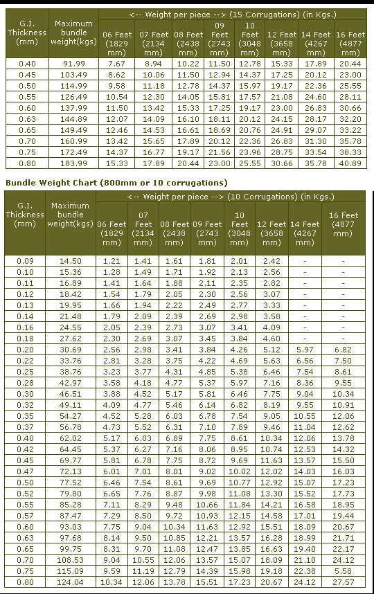 Iron Sheet Weight Chart